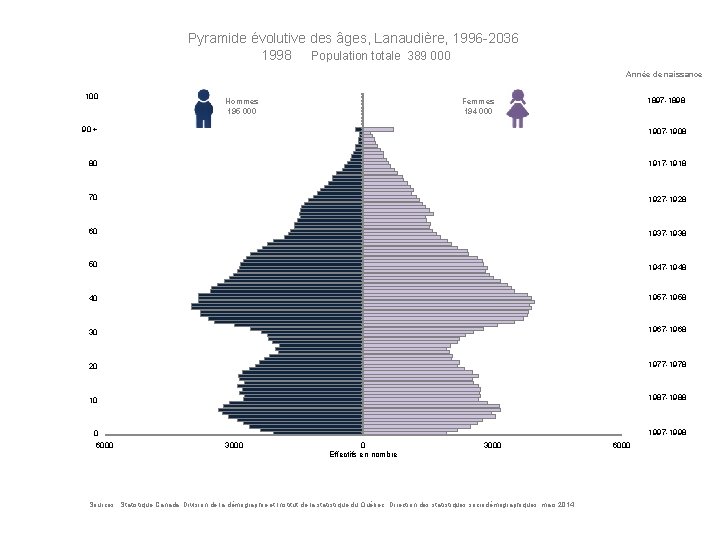 Pyramide évolutive des âges, Lanaudière, 1996 -2036 1998 Population totale 389 000 Année de