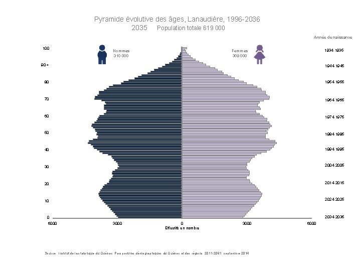 Pyramide évolutive des âges, Lanaudière, 1996 -2036 2035 Population totale 619 000 Année de