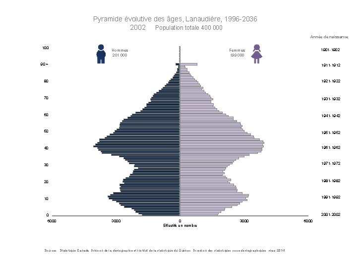 Pyramide évolutive des âges, Lanaudière, 1996 -2036 2002 Population totale 400 000 Année de