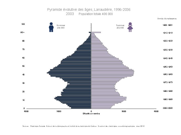 Pyramide évolutive des âges, Lanaudière, 1996 -2036 2003 Population totale 406 000 Année de