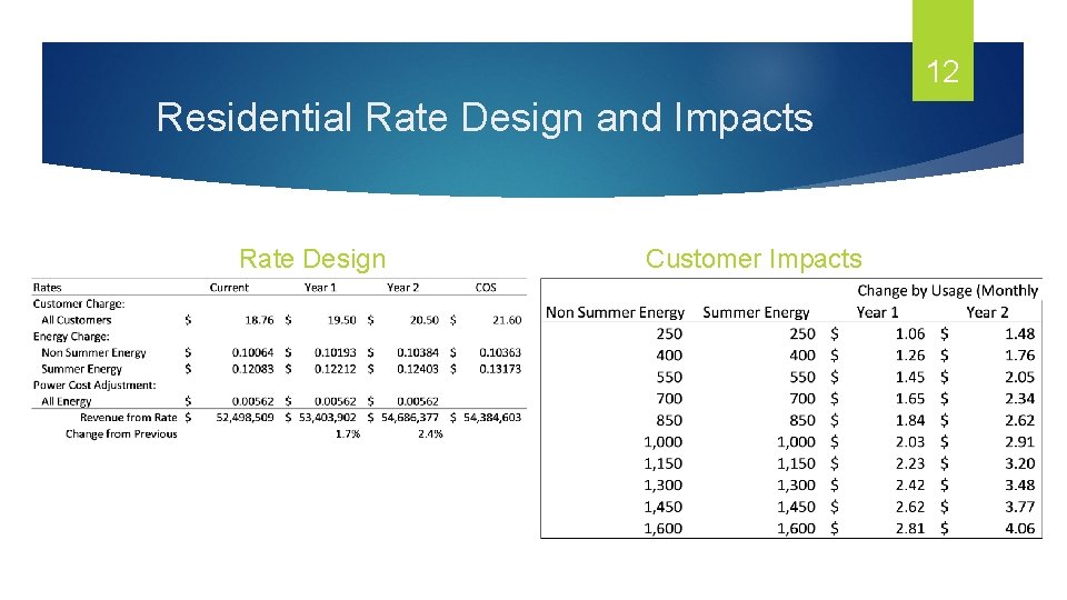 12 Residential Rate Design and Impacts Rate Design Customer Impacts 