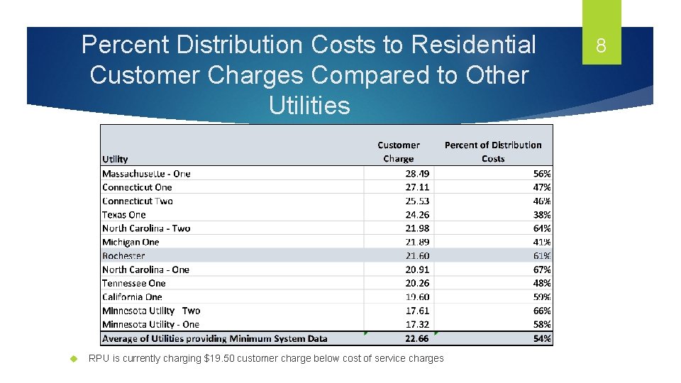 Percent Distribution Costs to Residential Customer Charges Compared to Other Utilities RPU is currently