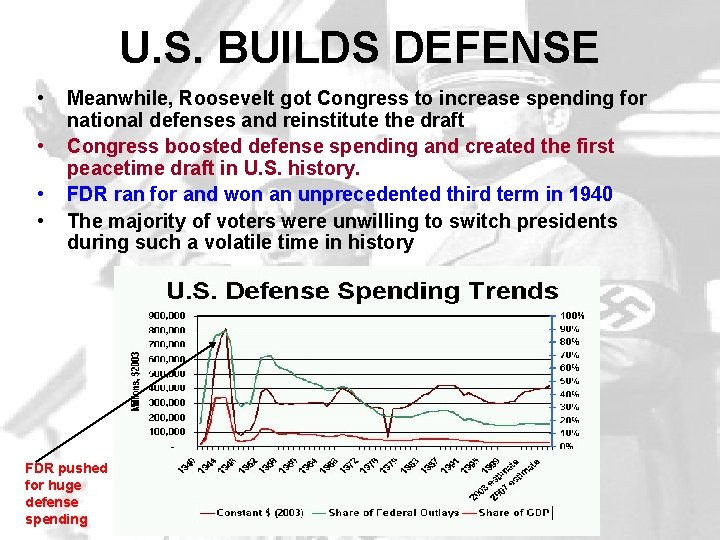 U. S. BUILDS DEFENSE • • Meanwhile, Roosevelt got Congress to increase spending for