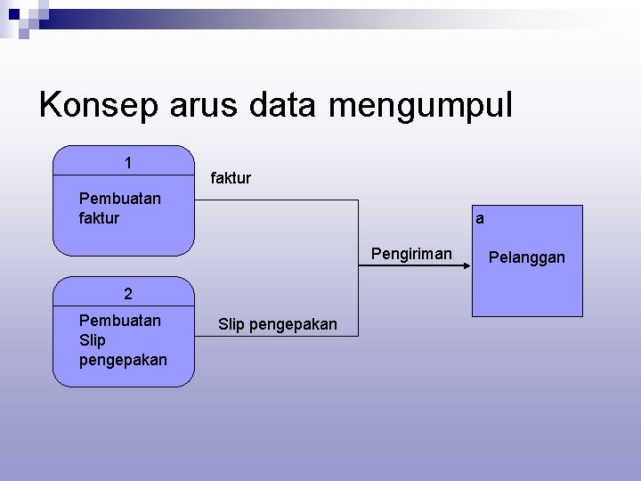 Konsep arus data mengumpul 1 faktur Pembuatan faktur a Pengiriman 2 Pembuatan Slip pengepakan Konsep arus data mengumpul 1 faktur Pembuatan faktur a Pengiriman 2 Pembuatan Slip pengepakan