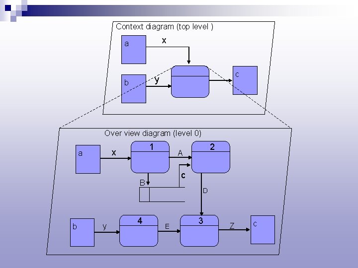 Context diagram (top level ) x a c y b Over view diagram (level Context diagram (top level ) x a c y b Over view diagram (level