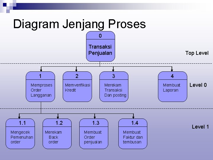 Diagram Jenjang Proses 0 Transaksi Penjualan 1 2 Memproses Order Langganan 1. 1 Mengecek Diagram Jenjang Proses 0 Transaksi Penjualan 1 2 Memproses Order Langganan 1. 1 Mengecek
