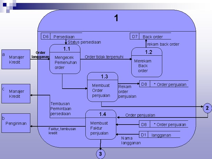 1 D 6 a Manajer Kredit D 7 Persediaan Status persediaan Order langganan rekam 1 D 6 a Manajer Kredit D 7 Persediaan Status persediaan Order langganan rekam