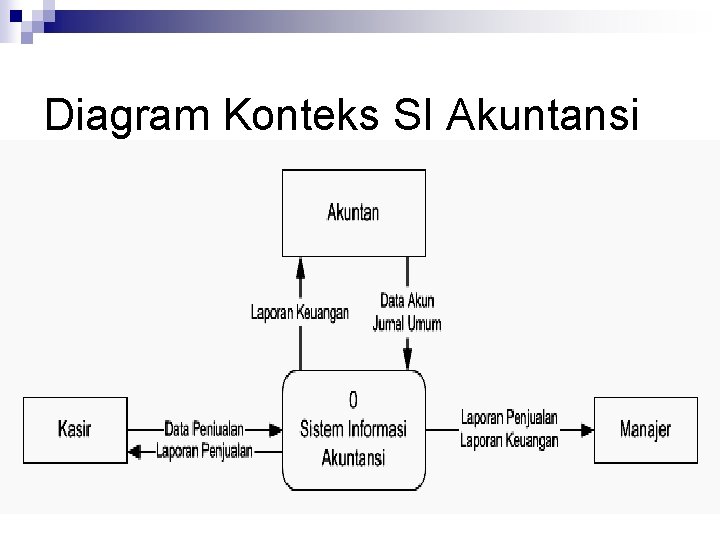 Diagram Konteks SI Akuntansi Diagram Konteks SI Akuntansi
