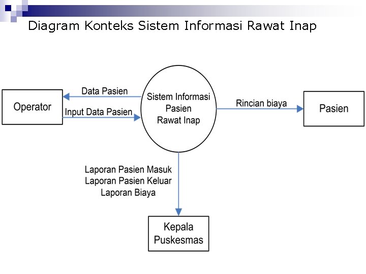 Diagram Konteks Sistem Informasi Rawat Inap Diagram Konteks Sistem Informasi Rawat Inap