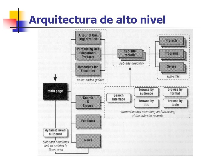Arquitectura de alto nivel 