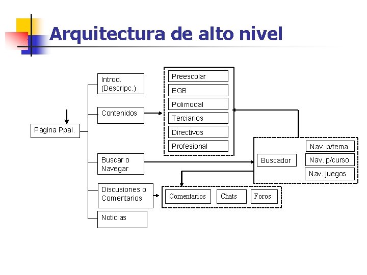 Arquitectura de alto nivel Introd. (Descripc. ) Preescolar EGB Polimodal Contenidos Página Ppal. Terciarios