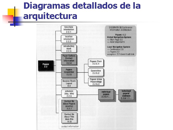 Diagramas detallados de la arquitectura 