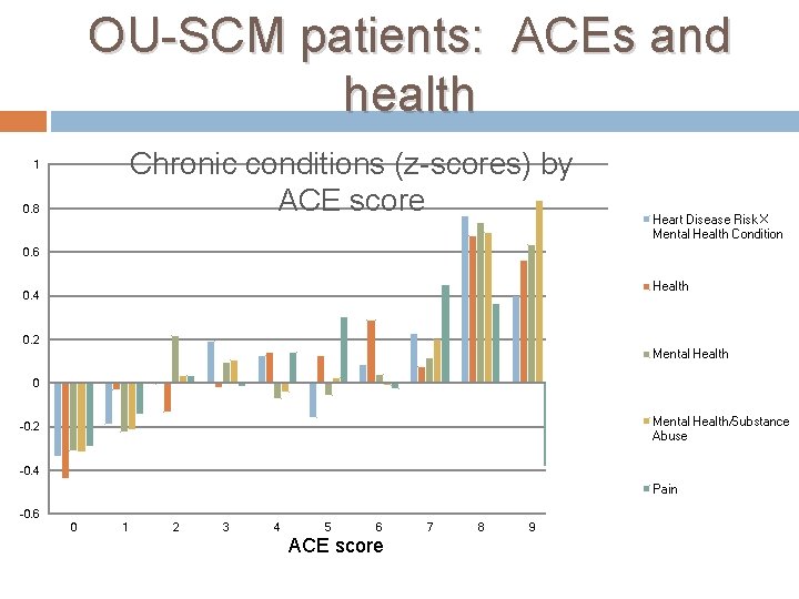 OU-SCM patients: ACEs and health Chronic conditions (z-scores) by ACE score 1 0. 8