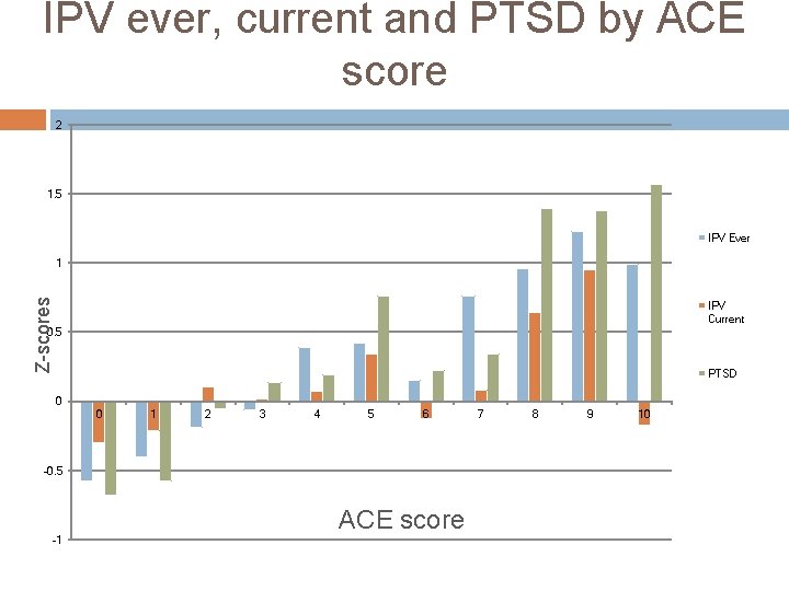 IPV ever, current and PTSD by ACE score 2 1. 5 IPV Ever Z-scores