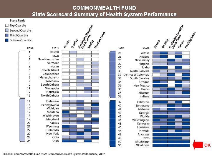 COMMONWEALTH FUND State Scorecard Summary of Health System Performance 