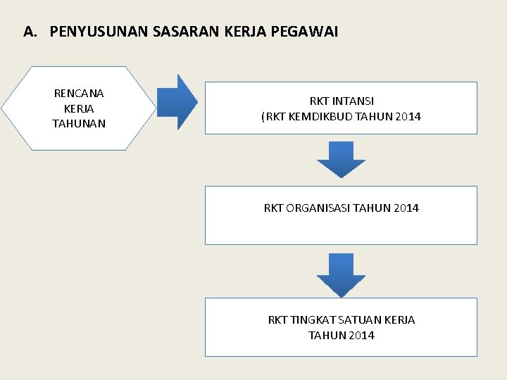 A. PENYUSUNAN SASARAN KERJA PEGAWAI RENCANA KERJA TAHUNAN RKT INTANSI (RKT KEMDIKBUD TAHUN 2014