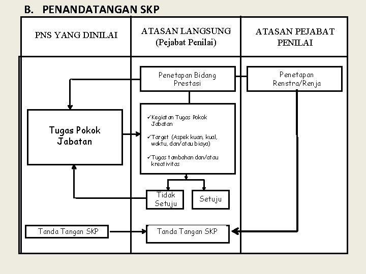 B. PENANDATANGAN SKP PNS YANG DINILAI Tugas Pokok Jabatan ATASAN LANGSUNG (Pejabat Penilai) ATASAN