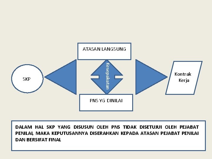 ATASAN LANGSUNG Kesepakatan SKP Kontrak Kerja PNS YG DINILAI DALAM HAL SKP YANG DISUSUN