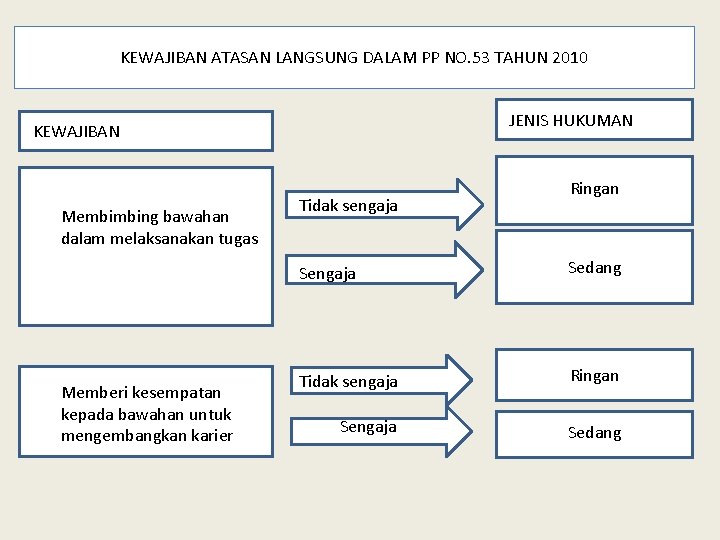 KEWAJIBAN ATASAN LANGSUNG DALAM PP NO. 53 TAHUN 2010 JENIS HUKUMAN KEWAJIBAN Membimbing bawahan