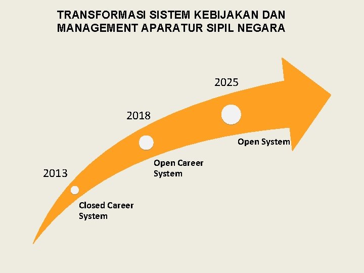 TRANSFORMASI SISTEM KEBIJAKAN DAN MANAGEMENT APARATUR SIPIL NEGARA 2025 2018 Open System Open Career