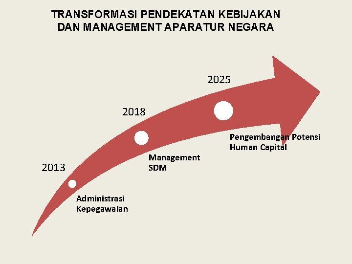 TRANSFORMASI PENDEKATAN KEBIJAKAN DAN MANAGEMENT APARATUR NEGARA 2025 2018 Management SDM 2013 Administrasi Kepegawaian