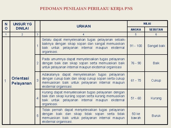 PEDOMAN PENILAIAN PERILAKU KERJA PNS N O UNSUR YG DINILAI 1 2 1 Orientasi