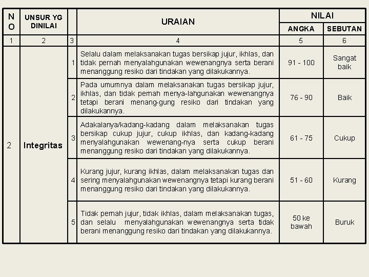 N O UNSUR YG DINILAI 1 2 2 Integritas URAIAN NILAI ANGKA SEBUTAN 5