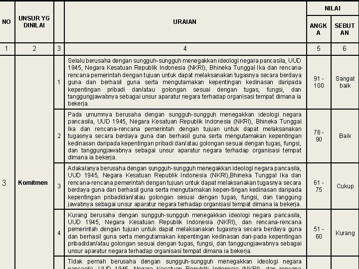 NILAI NO UNSUR YG DINILAI 1 2 3 Komitmen URAIAN ANGK A SEBUT AN