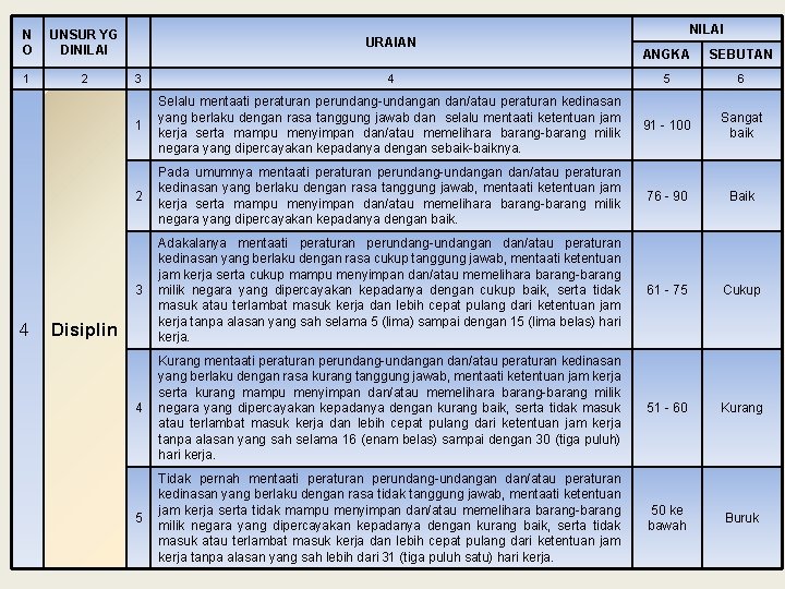 N O UNSUR YG DINILAI 1 2 4 URAIAN NILAI ANGKA SEBUTAN 3 4