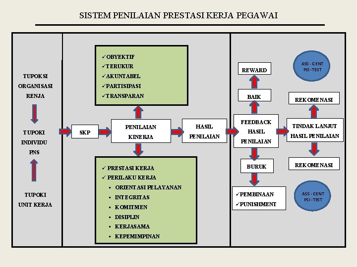 SISTEM PENILAIAN PRESTASI KERJA PEGAWAI üOBYEKTIF üTERUKUR TUPOKSI üAKUNTABEL ORGANISASI üPARTISIPASI RENJA üTRANSPARAN TUPOKI