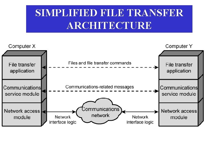 SIMPLIFIED FILE TRANSFER ARCHITECTURE 