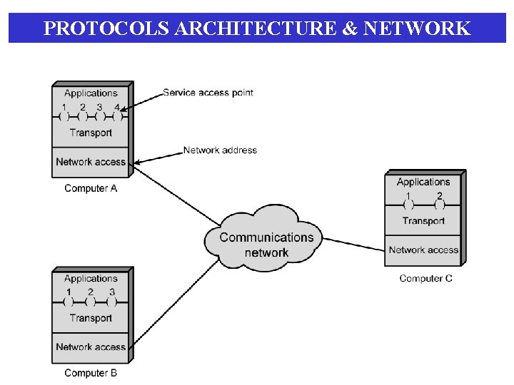 PROTOCOLS ARCHITECTURE & NETWORK 