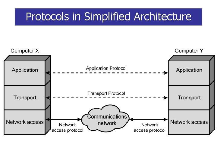 Protocols in Simplified Architecture  Protocols in Simplified Architecture