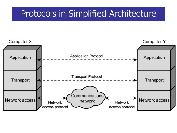 Protocols in Simplified Architecture 