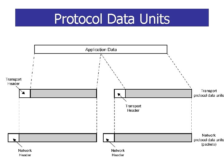 Protocol Data Units 