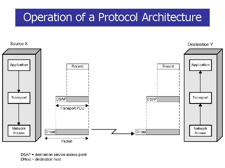 Operation of a Protocol Architecture 