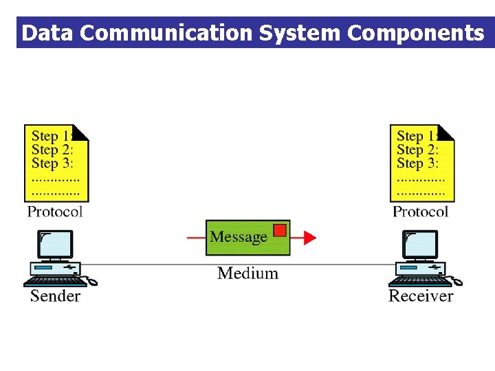 Data Communication System Components 