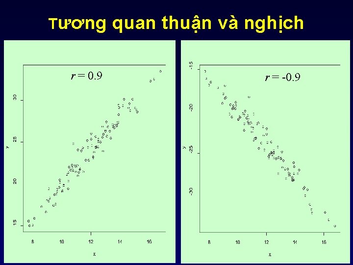 Tương r = 0. 9 quan thuận và nghịch r = -0. 9 