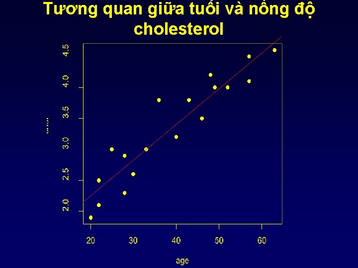 Tương quan giữa tuổi và nồng độ cholesterol 