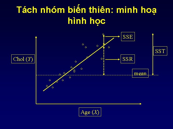 Tách nhóm biến thiên: minh hoạ hình học SSE SST Chol (Y) SSR mean