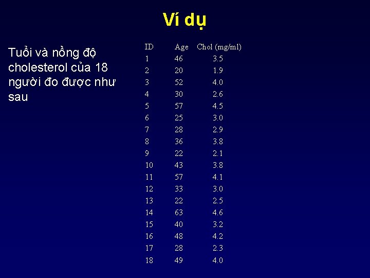 Ví dụ Tuổi và nồng độ cholesterol của 18 người đo được như sau