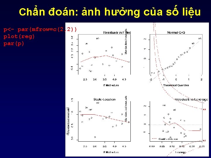 Chẩn đoán: ảnh hưởng của số liệu p<- par(mfrow=c(2, 2)) plot(reg) par(p) 