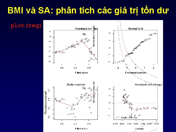 BMI và SA: phân tích các giá trị tồn dư plot(reg) 