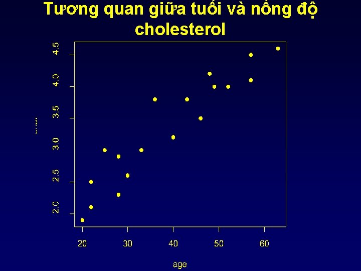 Tương quan giữa tuổi và nồng độ cholesterol 