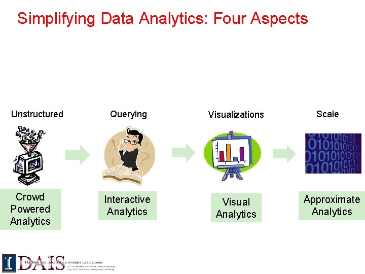 Simplifying Data Analytics: Four Aspects Unstructured Crowd Powered Analytics Querying Visualizations Interactive Analytics Visual