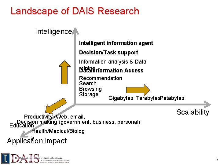 Landscape of DAIS Research Intelligence Intelligent information agent Decision/Task support Information analysis & Data