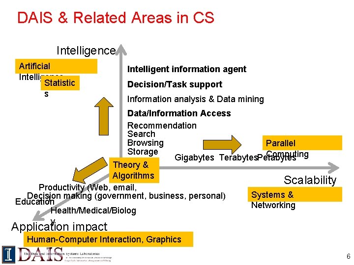 DAIS & Related Areas in CS Intelligence Artificial Intelligence Statistic s Intelligent information agent