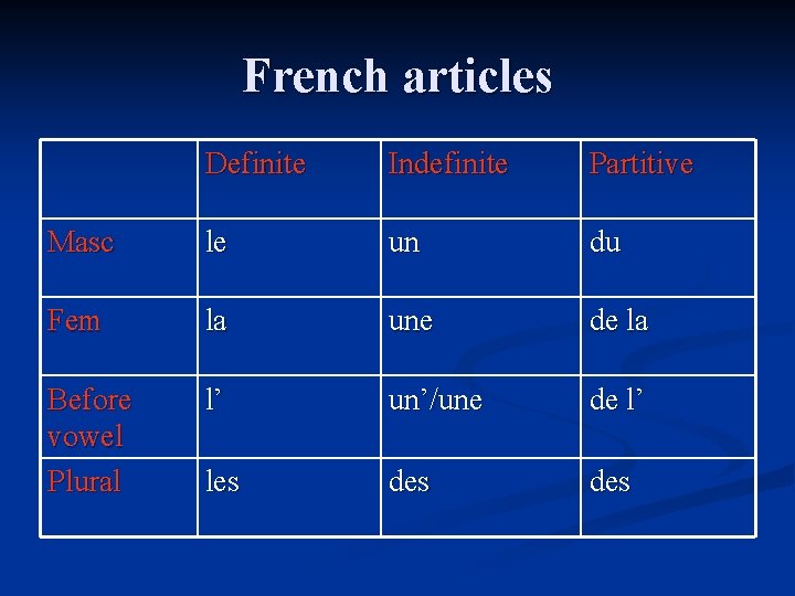 French articles Definite Indefinite Partitive Masc le un du Fem la une de la