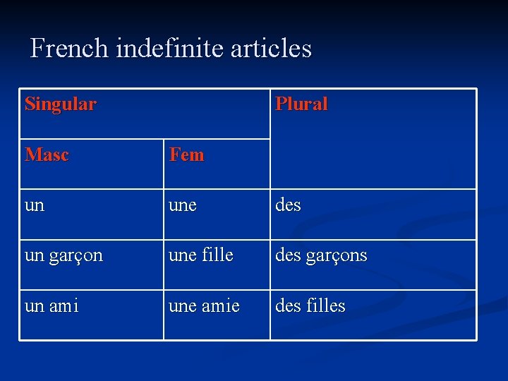 French indefinite articles Singular Plural Masc Fem un une des un garçon une fille