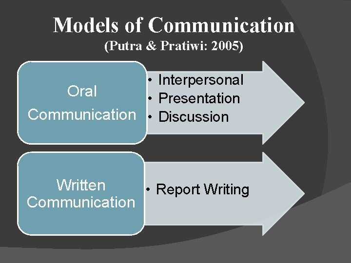 Models of Communication (Putra & Pratiwi: 2005) • Interpersonal Oral • Presentation Communication •